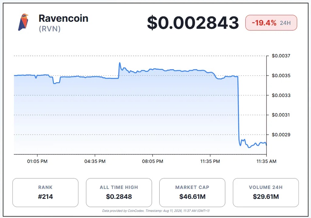 web3: Ravencoin披露共识漏洞，或触发三天链重组