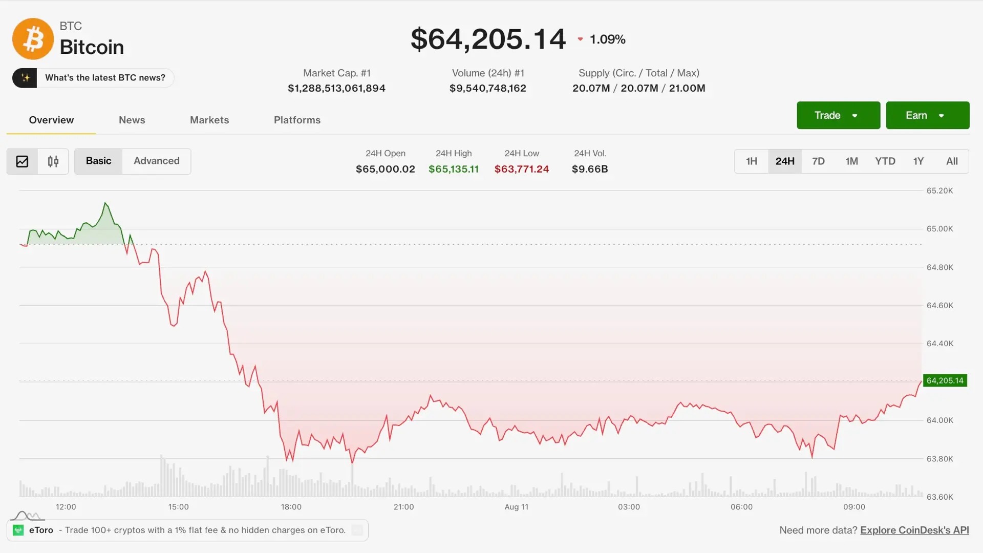 web3: 比特币受油价与抛售压力影响徘徊6.5万美元下方