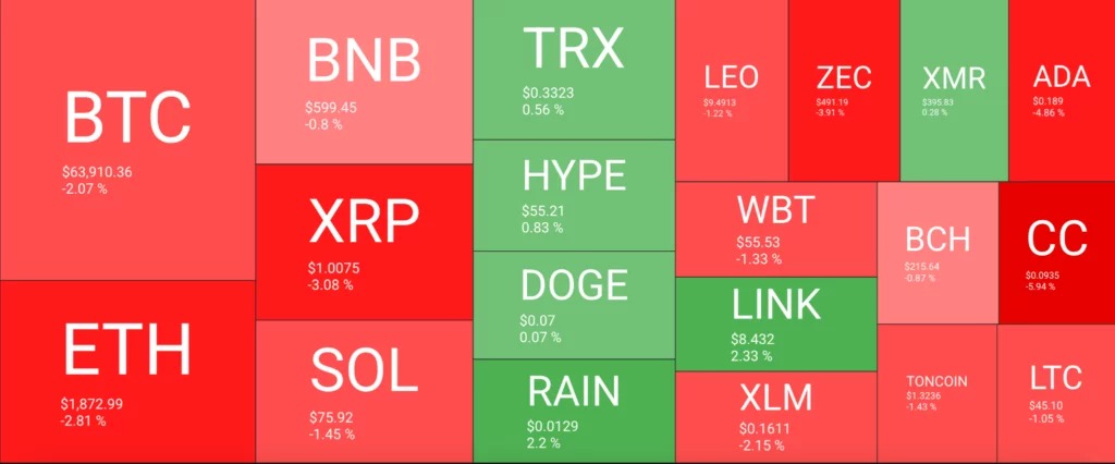 以太坊：比特币失守6.4万美元，ETH与XRP跌幅居前