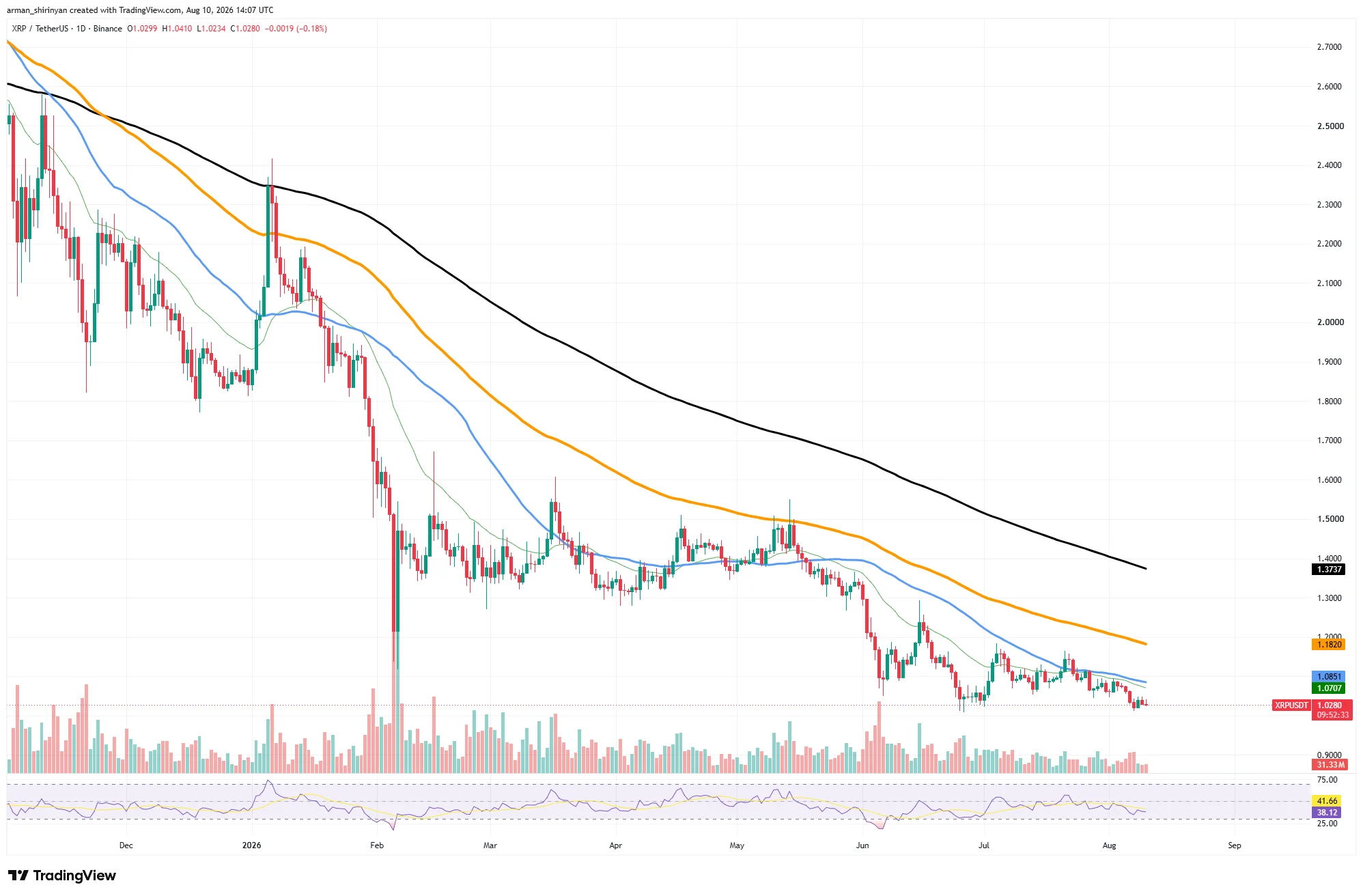 以太坊：外媒：比特币盘整，XRP与以太坊承压
