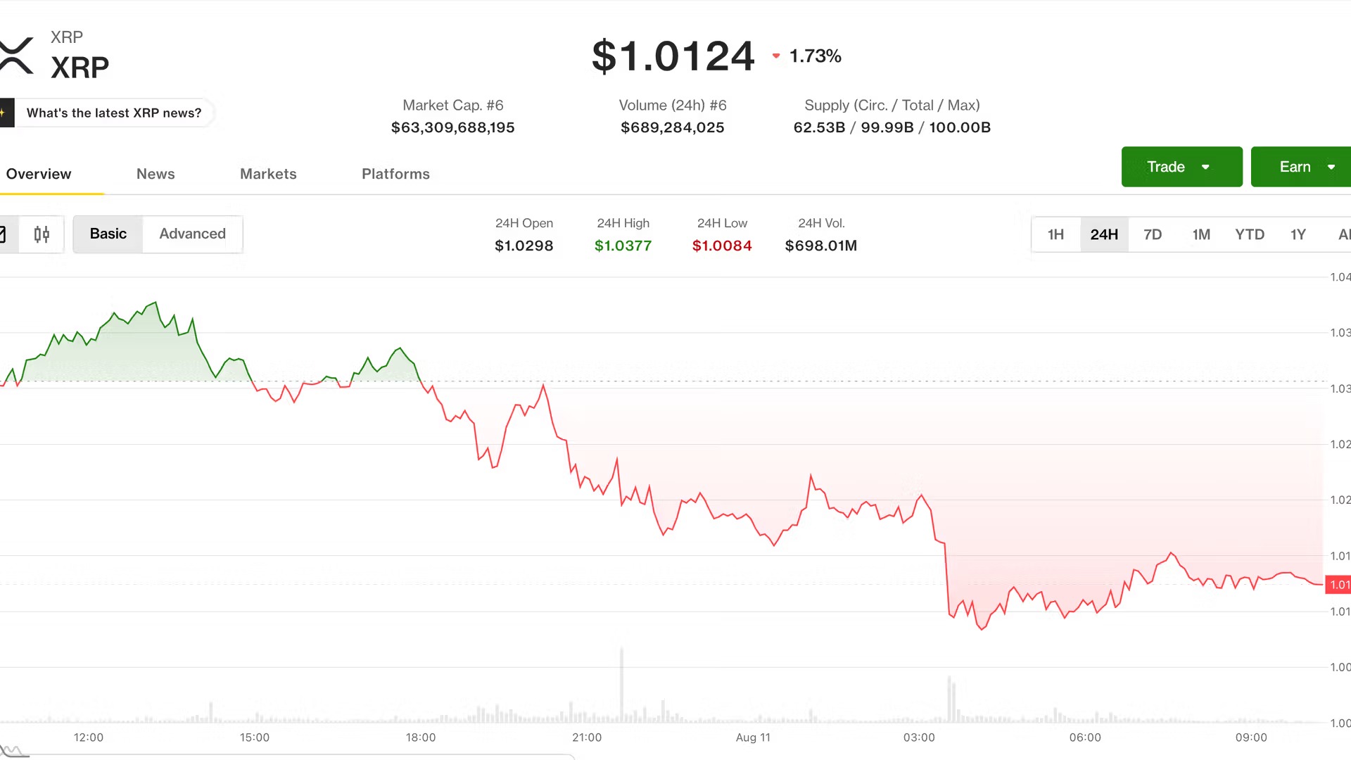 以太坊：比特币失守6.5万美元，XRP与以太坊领跌