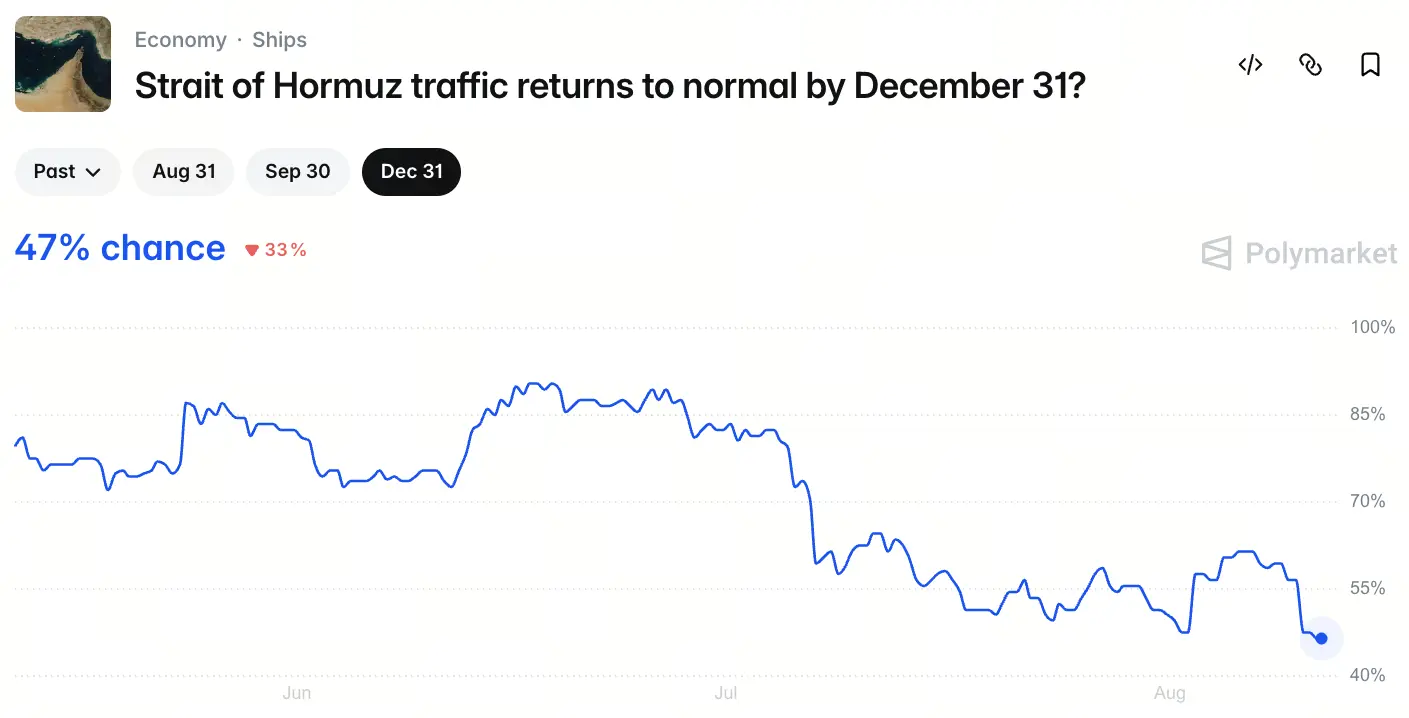霍尔木兹海峡何时恢复正常？预测市场数据如何揭示美伊冲突最新走向