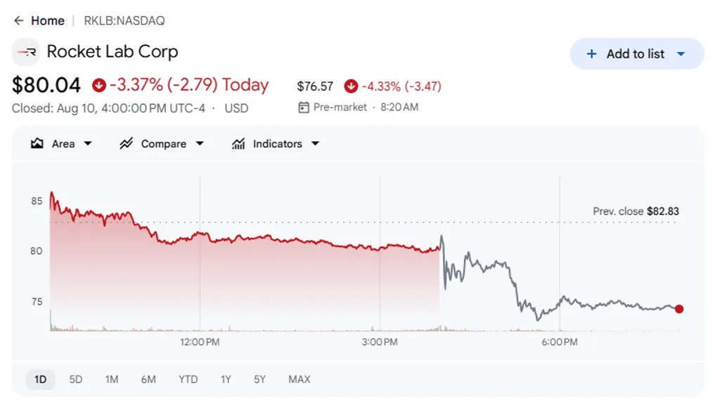 Rocket Lab财报后下跌8%，Neutron进度引发担忧