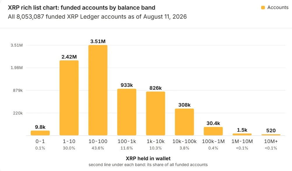 web3: 外媒：XRP账户突破800万后前1%门槛降至44771枚