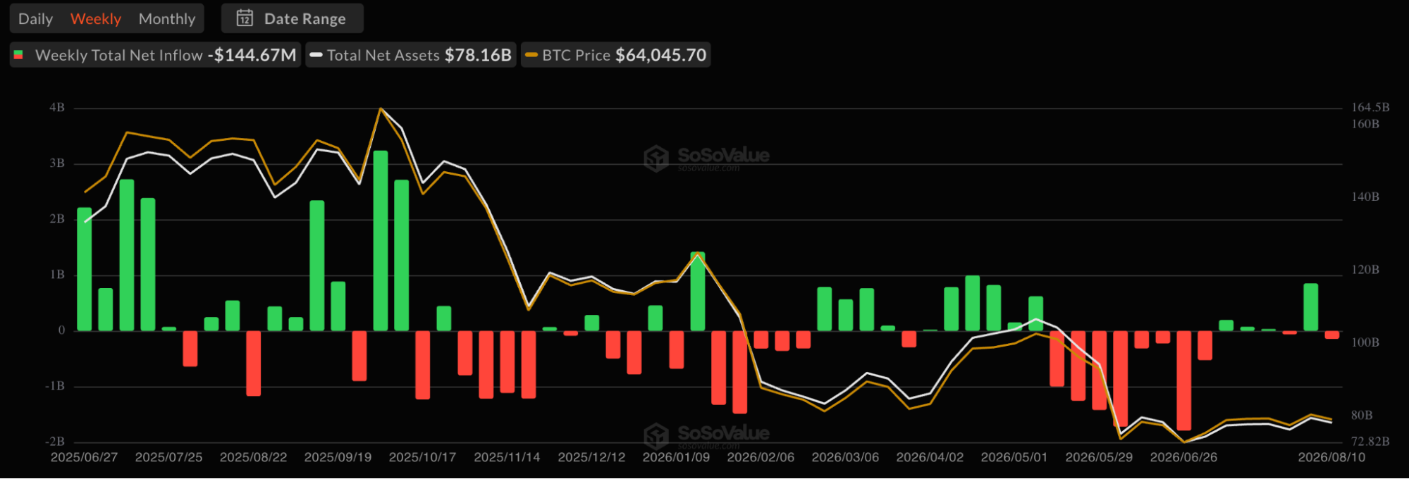 web3: Solana ETF本周有望创5月以来最强流入