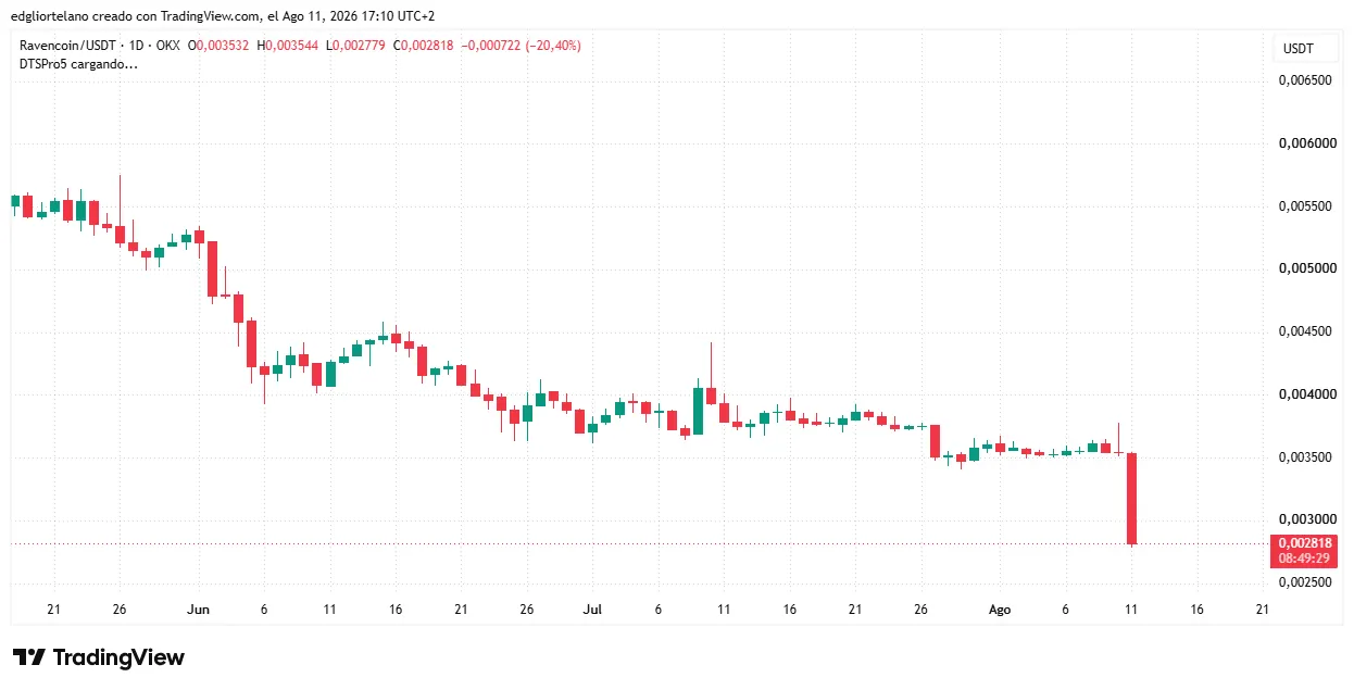 web3: Ravencoin漏洞引发回滚风险，RVN一度跌超20%