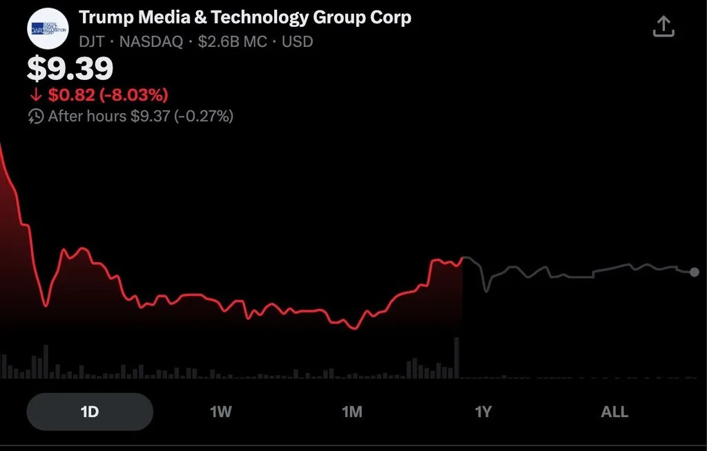 web3: 特朗普媒体增持4661枚比特币后股价跌8%