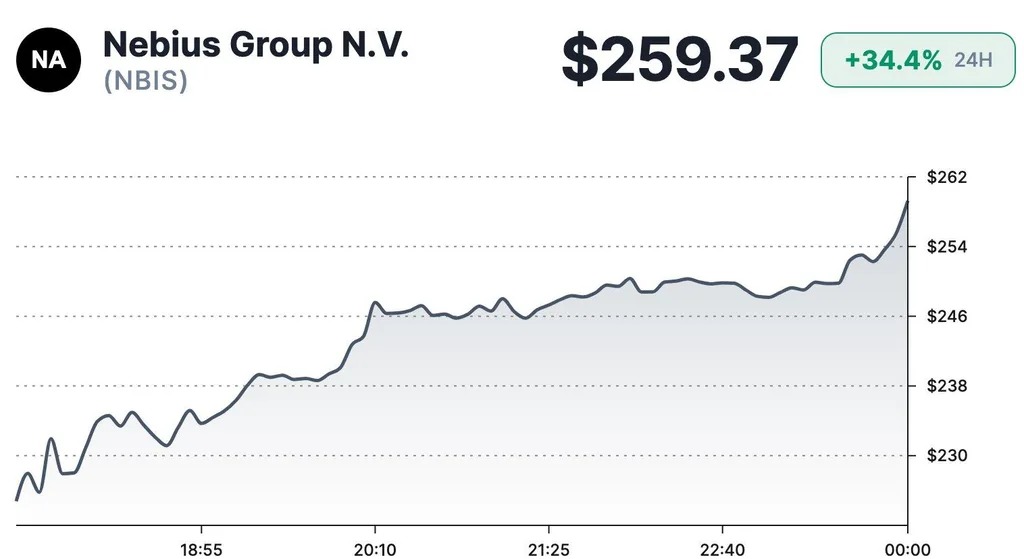 Nebius业绩超预期后股价大涨34%