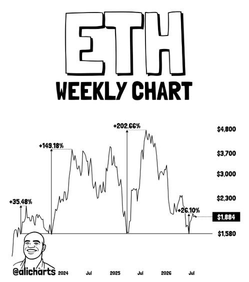 以太坊：外媒：ETH短期或再测3000美元