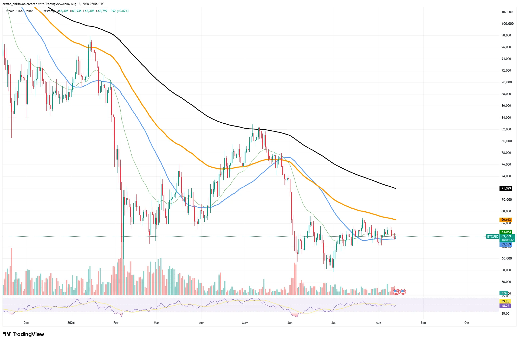 web3: Lazarus 相关比特币地址转出 262 BTC