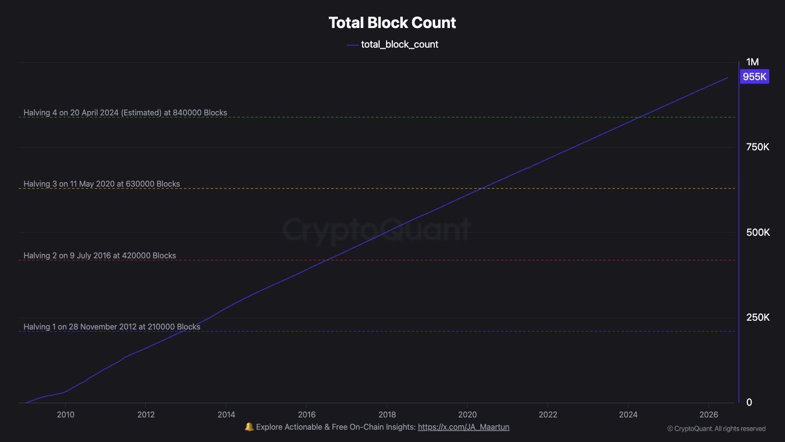 web3: 外媒：比特币距下次减半约659天，价格回落至63649美元