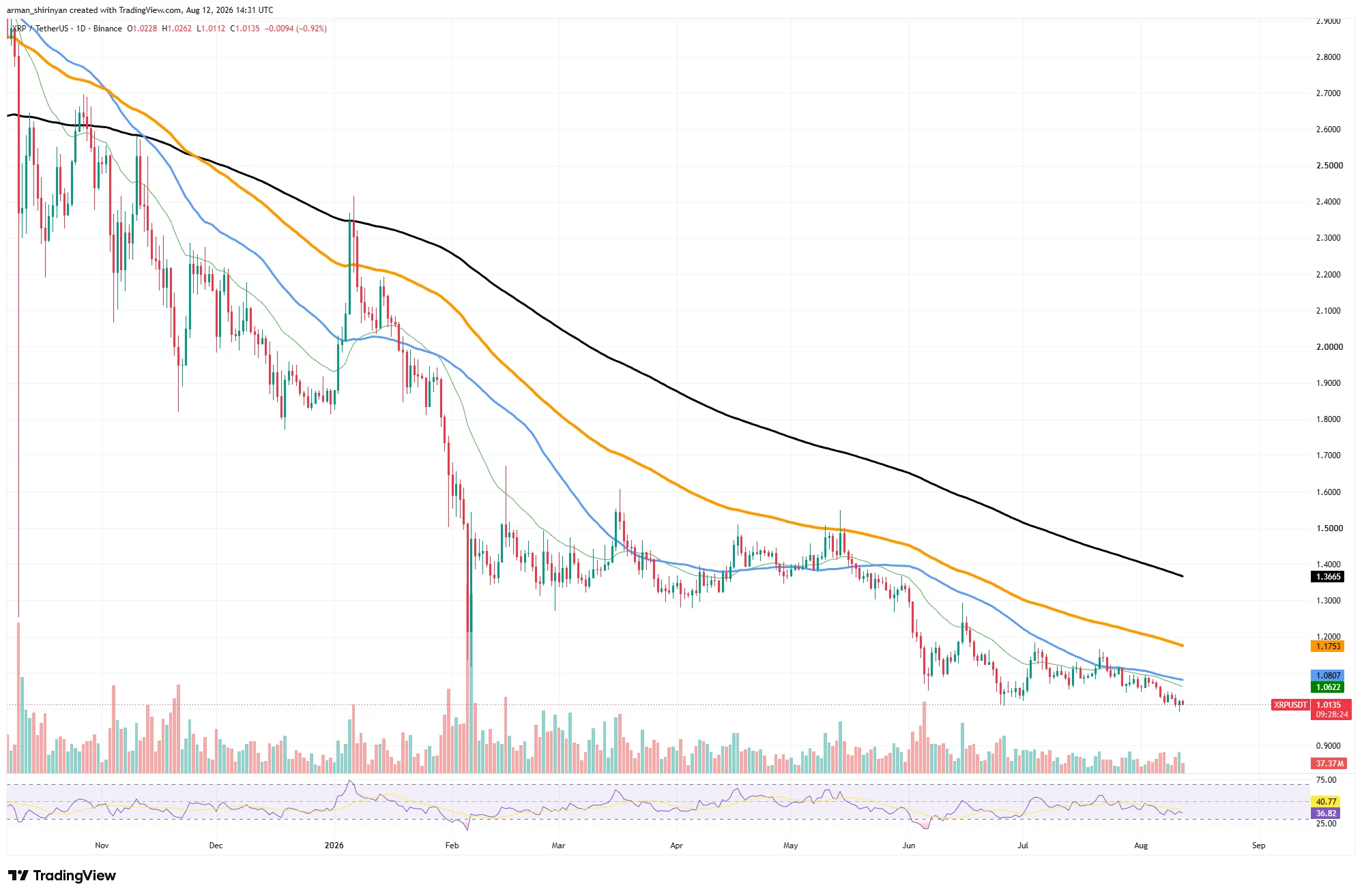 web3: 外媒：XRP逼近1美元，BTC维持窄幅整理