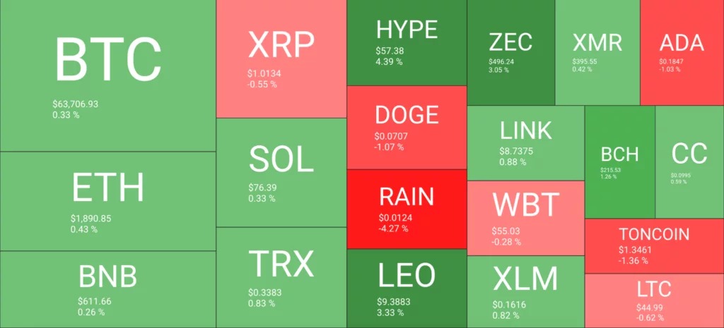 web3: 比特币徘徊在6.4万美元附近，HYPE领涨大盘