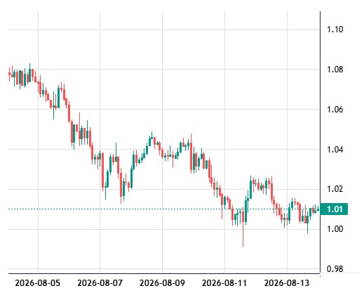XRP 在 5 月 5 日从 1.08 美元下跌后，目前交易价格为 1.01 美元。