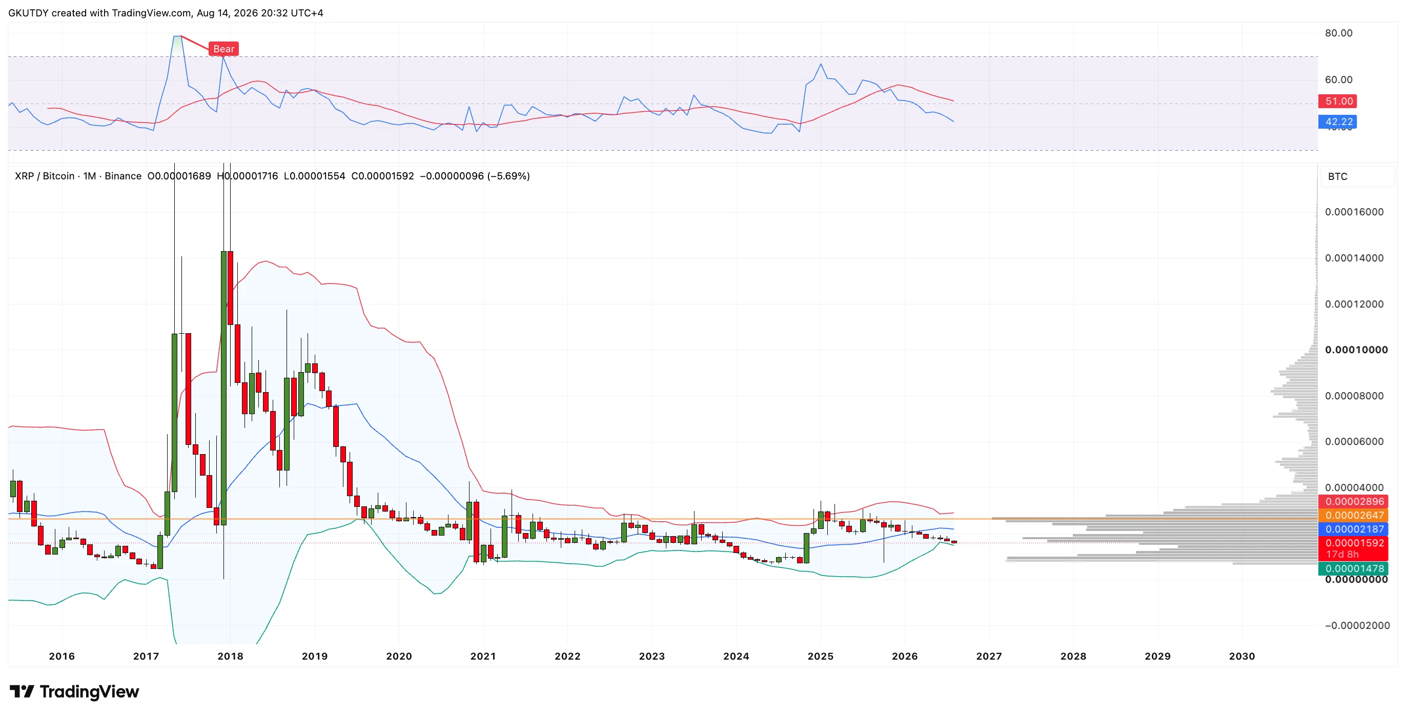 web3: 外媒：XRP兑美元承压，但或跑赢比特币