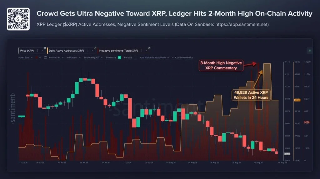 web3: 外媒：XRP情绪转弱，但链上活跃度升至数月高位