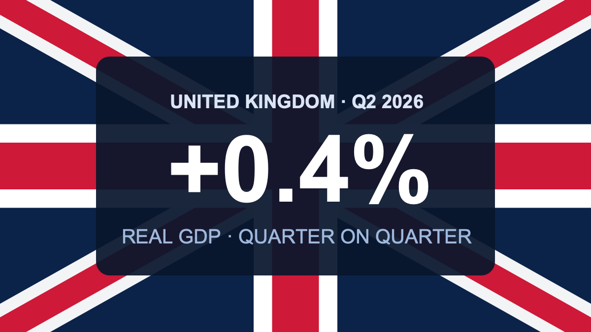 英国二季度GDP增长0.4%：经济没有失速，但&ldquo;表面韧性&rdquo;仍需拆开看