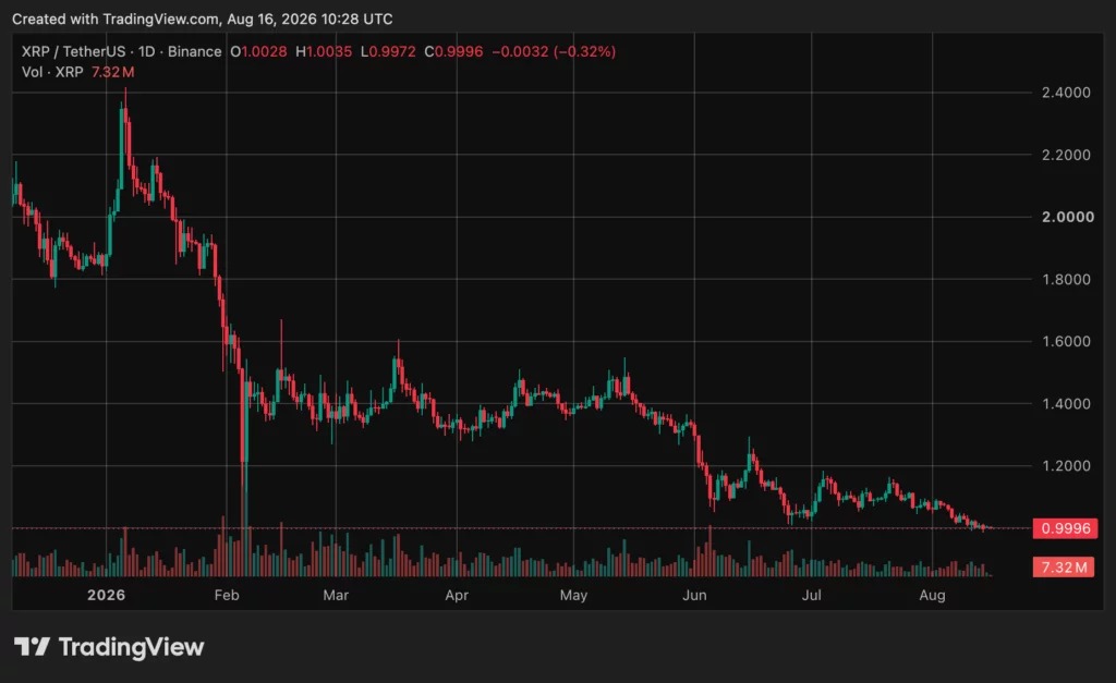 web3: XRP跌破1美元后反弹，Brandt称更偏好比特币