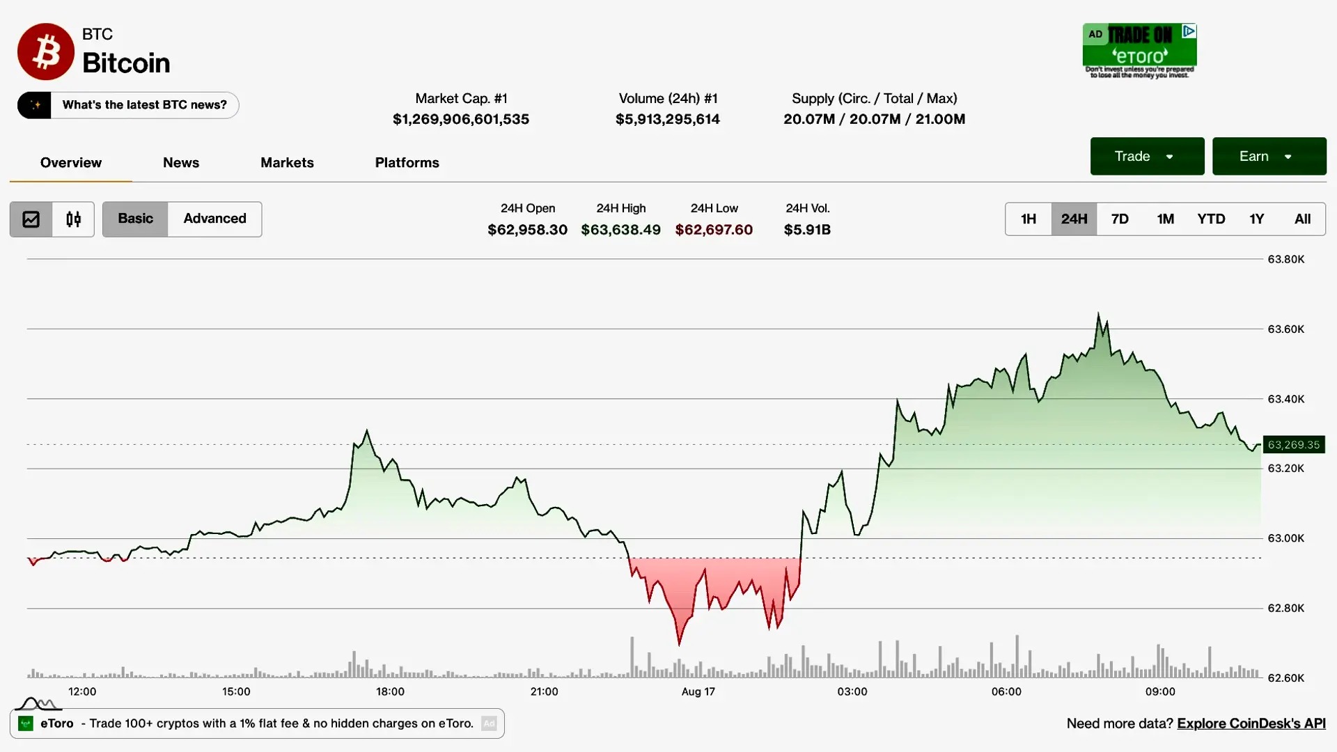 web3: 比特币跟随美股反弹，ETF单周流出3.9亿美元