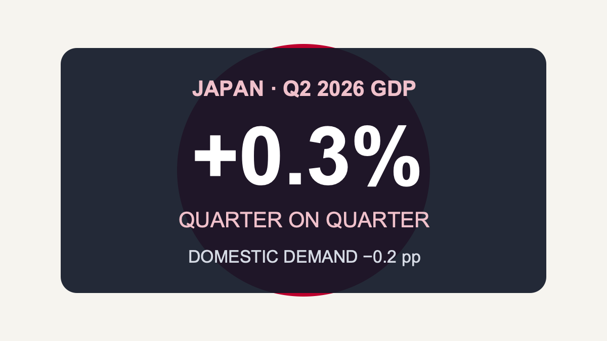 日本二季度GDP环比增长0.3%：1.1%年化增速背后，内需其实在后退