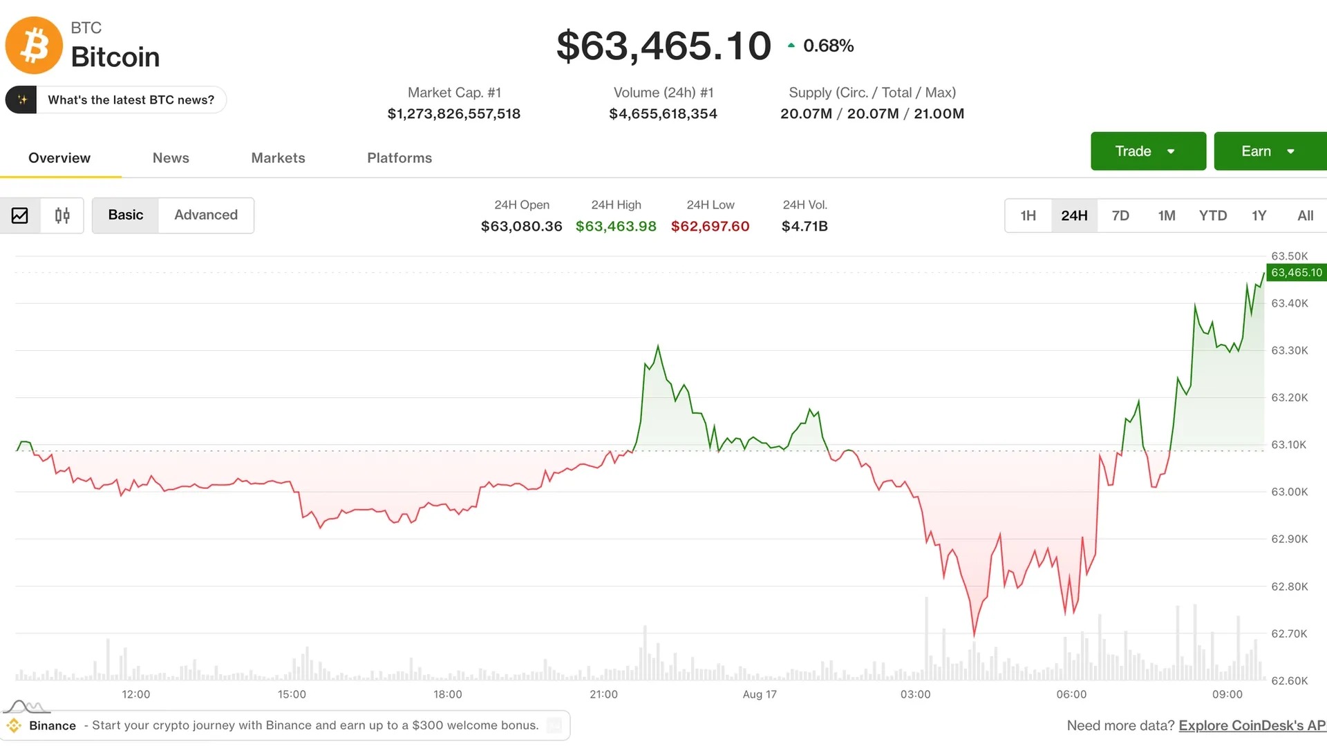 web3: 比特币升破6.4万美元，市场等待美联储纪要