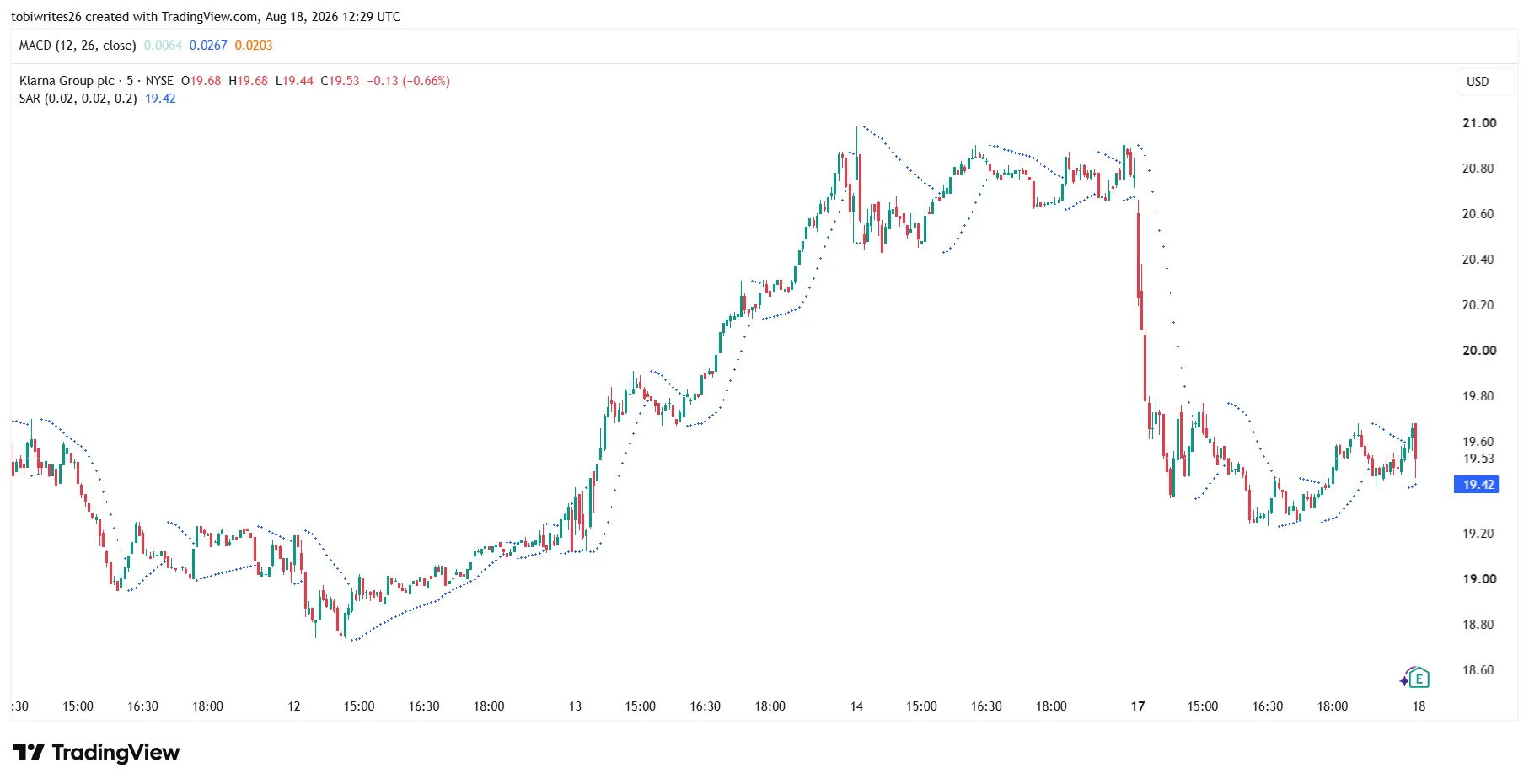 Klarna stock chart