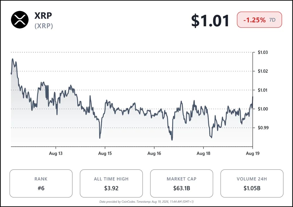 web3: XRP未平仓合约升至两个月高位