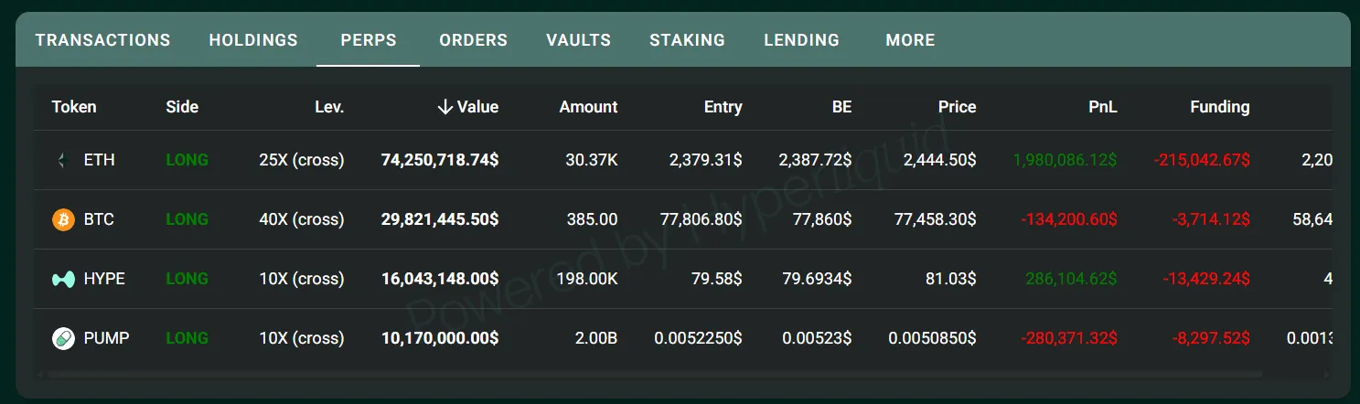麻吉大哥 3 天获利 1250 万美元，ETH 25 倍杠杆多单为主要仓位