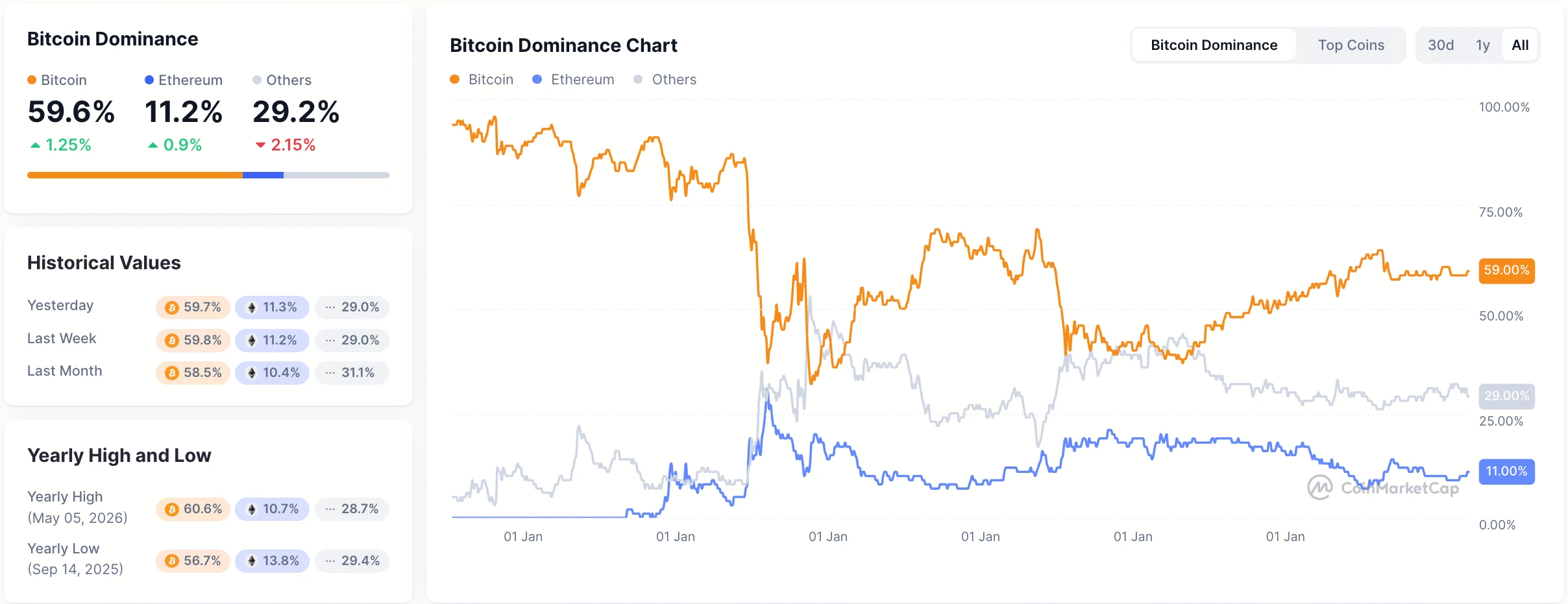 SOL 跌破 100 美元、TRX 跌超 3%:比特币市占率逼近 60%,山寨币为何持续失血?