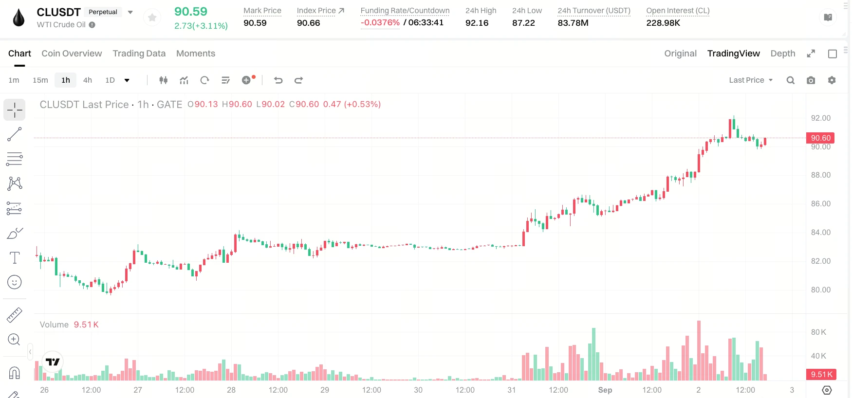 伊朗空袭升级引爆供应恐慌:油价冲上五周高位,布伦特逼近 100 美元关口?