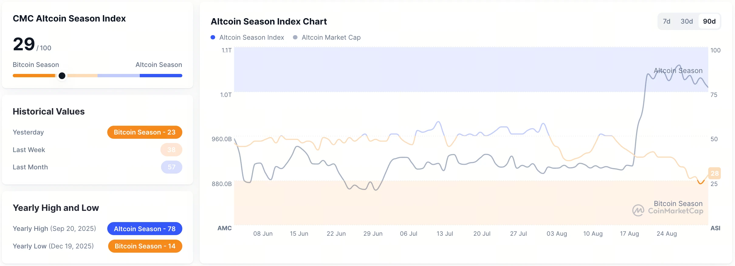 SOL 跌破 100 美元、TRX 跌超 3%:比特币市占率逼近 60%,山寨币为何持续失血?