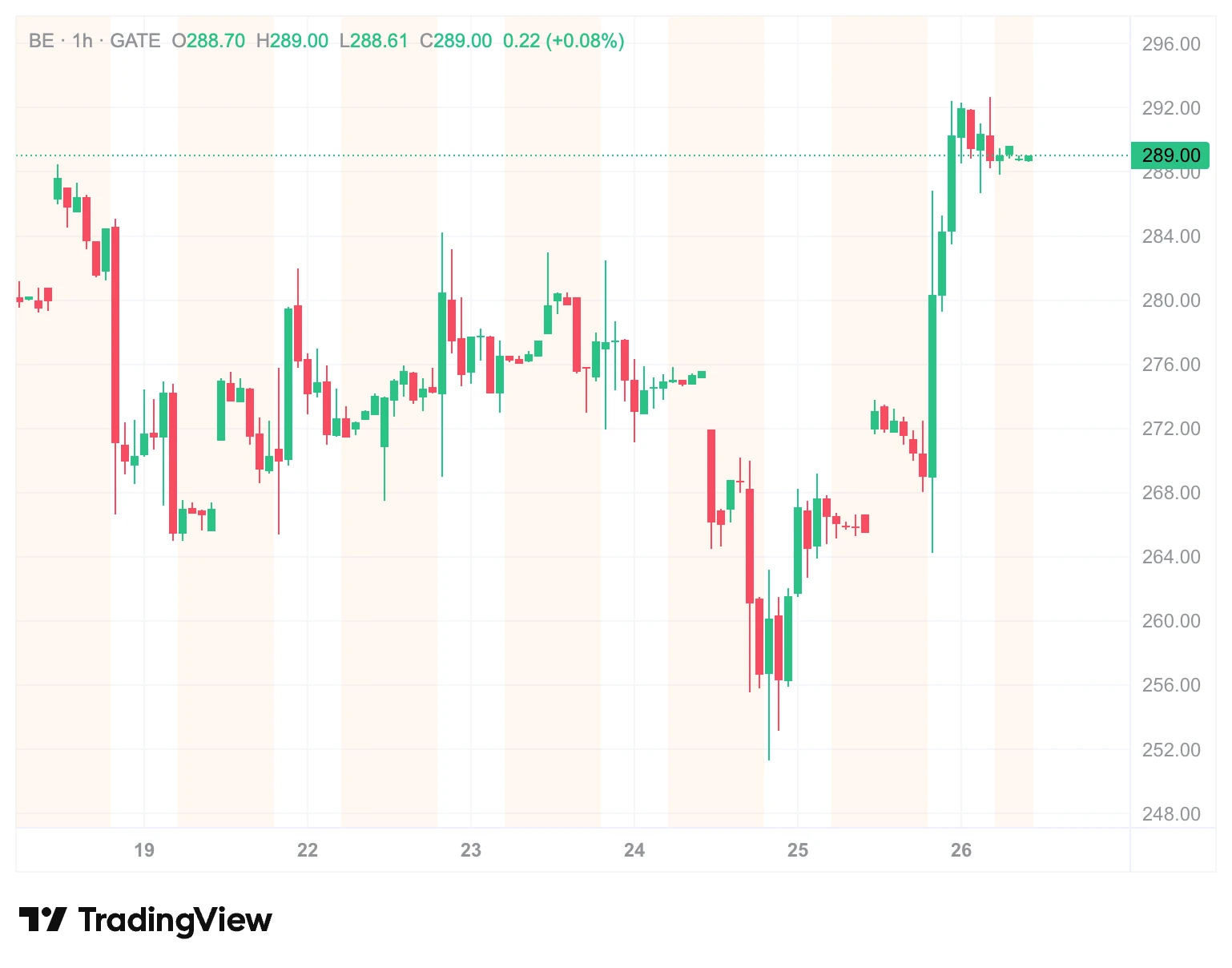 BE 股票大涨 8.27% 收报 288.70 美元:Oracle 合同风波反转后,市场在定价什么?